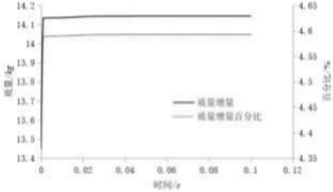 基于 abaqus 的正碰安全性的轻量化研究