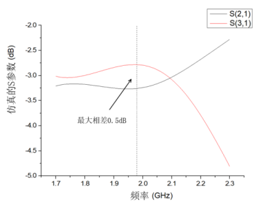 cst软件加载 pin 二极管的可重构电桥仿真研究