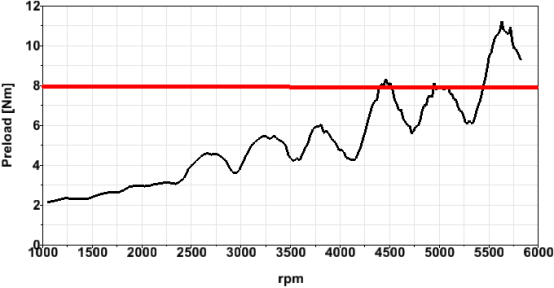 (a) 1 级消隙齿轮所需预紧力矩
