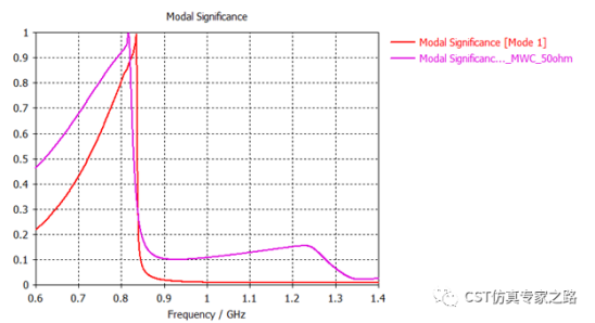 如何理解cma中计算mwc时的ms【cst教程】