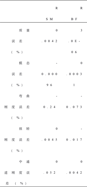 isight案例分析：基于rsm与rbf的车身多目标