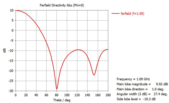 cst软件如何分析天线的远场极化方向图