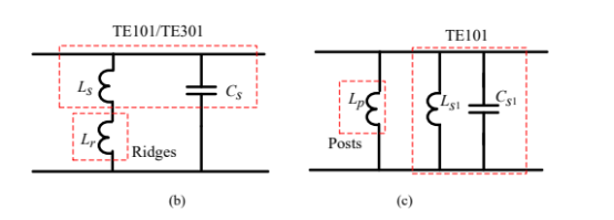 图4(a)扰动元素的位置;由(b)金属脊和(c)金属柱扰动的腔模等效电路模型。