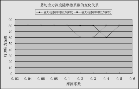 最大静、动态剪切应力随摩擦系数的变化关系