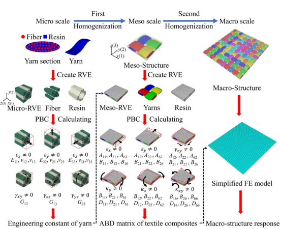 abaqus面向空间可展开结构的复合材料建模与结构优化技术