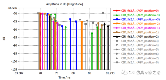 工厂室内电磁环境分析  --- 信道冲击响应cir，自动导引运输车agv