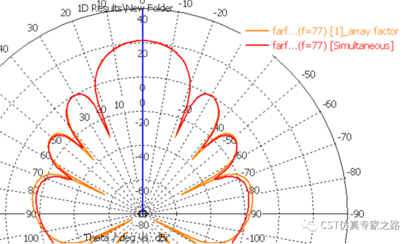 cst毫米波雷达仿真凯发网站的解决方案介绍（三）