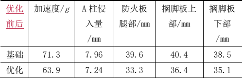 基于 abaqus 的正碰安全性的轻量化研究