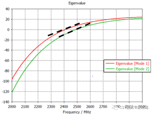 如何理解cma中计算mwc时的ms【cst教程】