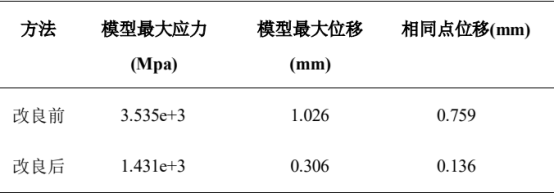 模型最大应力和位移