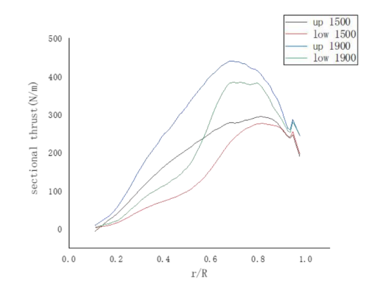 不同桨叶沿径向的推力分布