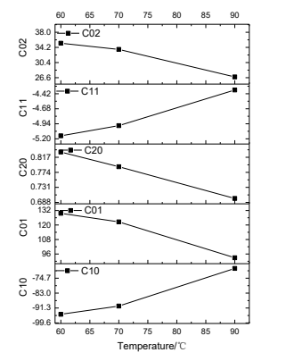 特定温度下的系数与温度的关系图