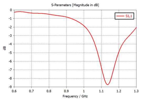 圆极化平板天线仿真01【cst软件仿真实例】