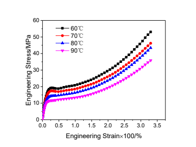不同温度下的曲线