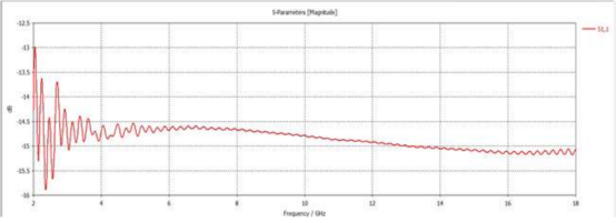 cst技术案例：加载正弦曲线的平面螺旋天线仿真研究