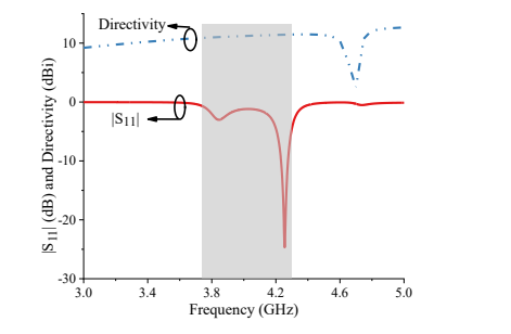 图8 模拟的|s11|和所提出的槽天线在双工操作下的方向性。