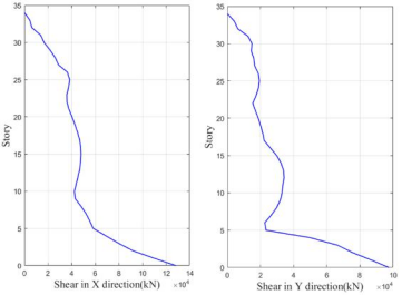 图 18. x、y 向层间剪力