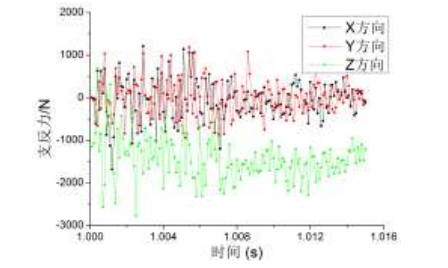 弹簧支反力曲线