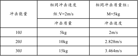 典型试验工况下冲击速度