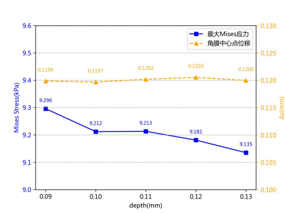 角膜瓣厚度对最大应力和角膜中心点位移的影响.