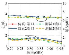 cst软件案例：加载扼流环的电磁透明基站天线仿真研究