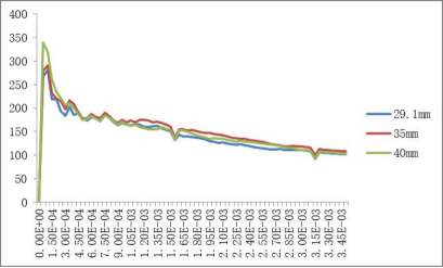 传统冰场冰刀倾斜 5°滑行侧向反力