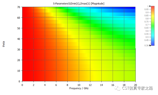 cst教程-天线罩仿真后处理
